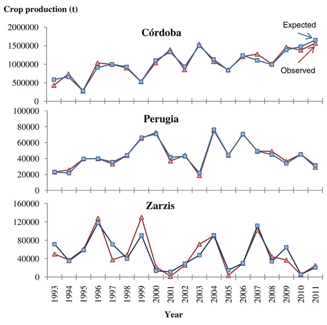 Forecasting olive crop production based on aerobiological method