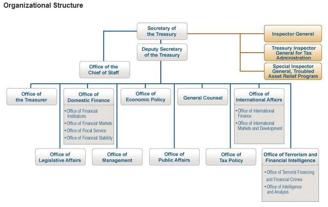 Organization of the U.S. Dept. of the Treasury.
