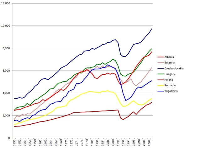 Per capita GDP in the Eastern Bloc from 1950 to 2003 (1990 base Geary-Khamis dollars) according to Angus Maddison