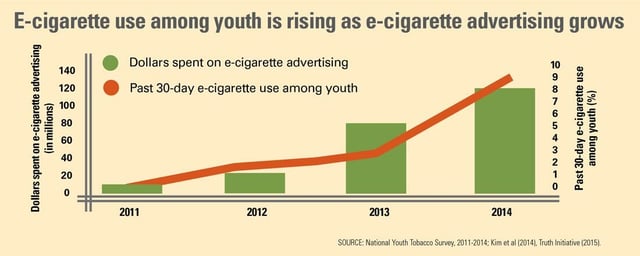 E-cigarette use among youth is rising as e-cigarette advertising increases.