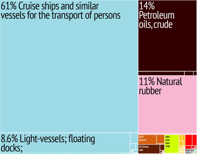 A proportional representation of Liberian exports.