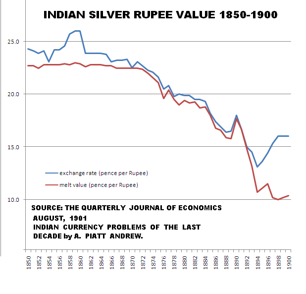 Chart showing exchange rate of Indian silver rupee coin (blue) and the actual value of its silver content (red), against British pence. (From 1850 to 1900)