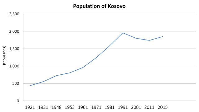 The population of Kosovo from 1921 to 2015.
