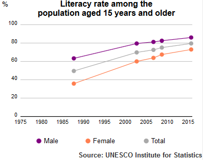 UIS literacy rate Algeria population plus 15 1985–2015