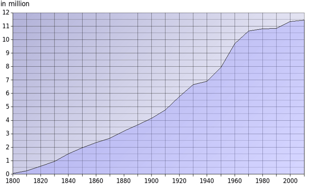 Graph of Ohio's population growth from 1800 to 2000