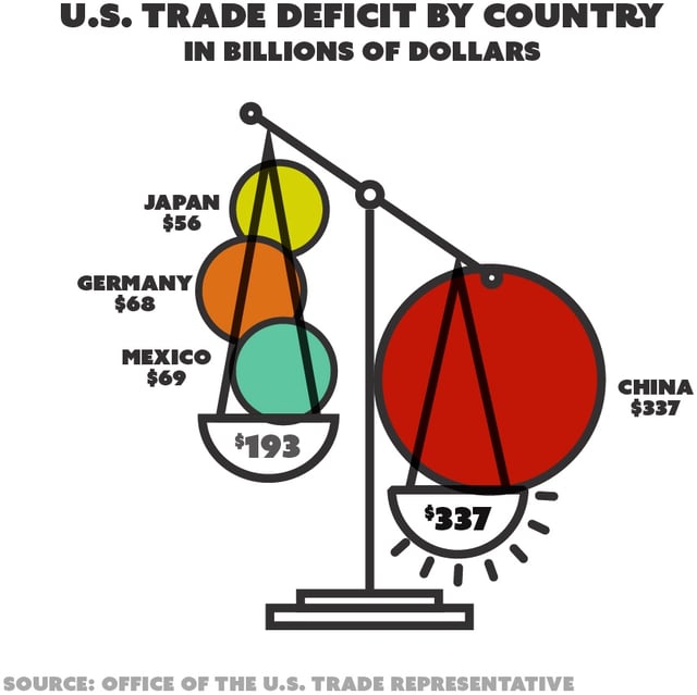 U.S. trade deficit (in billions, goods and services) by country in 2017