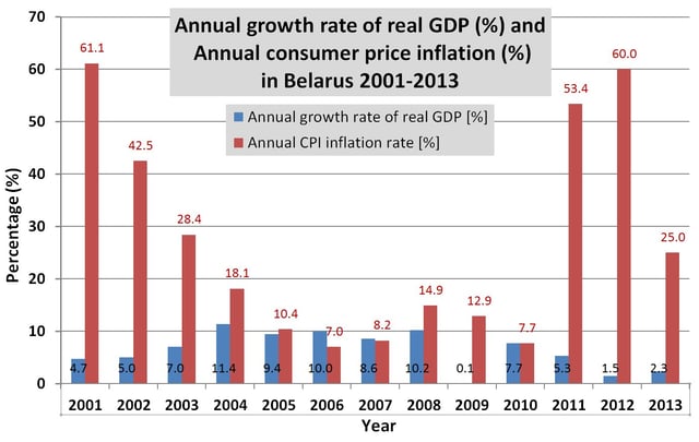 Belarusian annual GDP and CPI rates 2001–2013