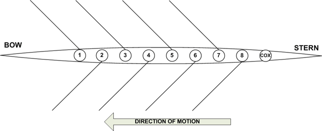 The boat positions within an 8+ rowing shell