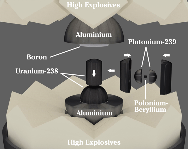 Basic nuclear components of the Gadget. The uranium slug containing the plutonium sphere was inserted late in the assembly process.