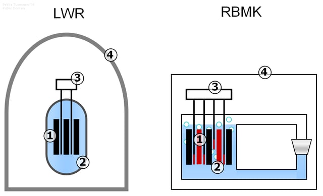 A simplified diagram of the major differences between the Chernobyl RBMK and the most common nuclear reactor design, the Light water reactor. 1. The use of a graphite moderator in a water cooled reactor, permitting criticality in a total loss of coolant accident. 2. A positive steam void coefficient that made the power excursion possible, which blew the reactor vessel. 3. The control rods were very slow, taking 18–20 seconds to be deployed. With the control rods having graphite tips that moderated and therefore increased the fission rate in the beginning of the rod insertion. 4. No reinforced containment building.