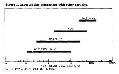 Size of asbestos fibers compared to other particles (USEPA, March 1978)