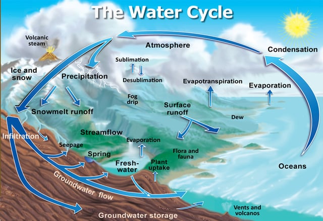 Snowfall and snowmelt are parts of the Earth's water cycle.