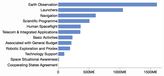 European Space Agency 2016 budget by domain out of a total budget is 5250M€.