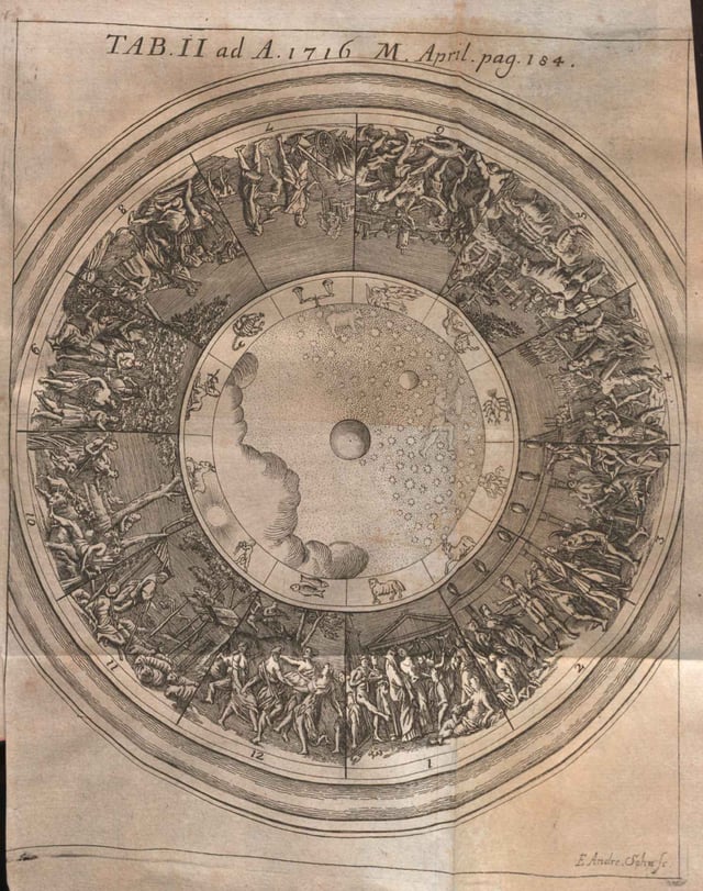Representation of the western astrological signs in a 1716 Acta Eruditorum