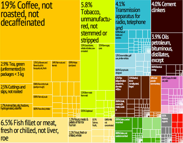 Graphical depiction of Uganda's product exports in 28 color-coded categories.