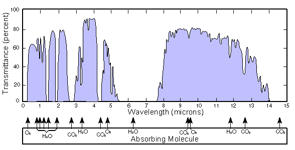 Plot of atmospheric transmittance in part of the infrared region