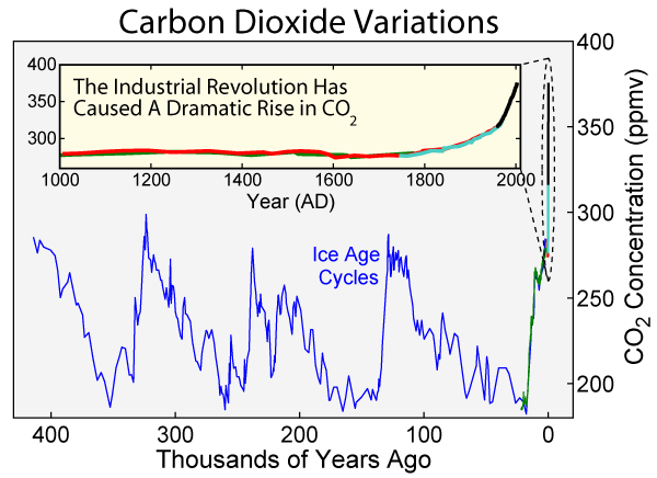 Carbon dioxide variations over the last 400,000 years, showing a rise since the industrial revolution