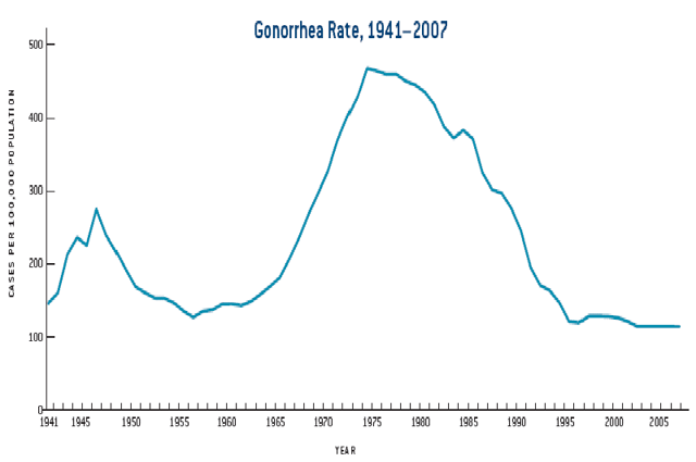 Gonorrhea—Rates: United States, 1941–2007