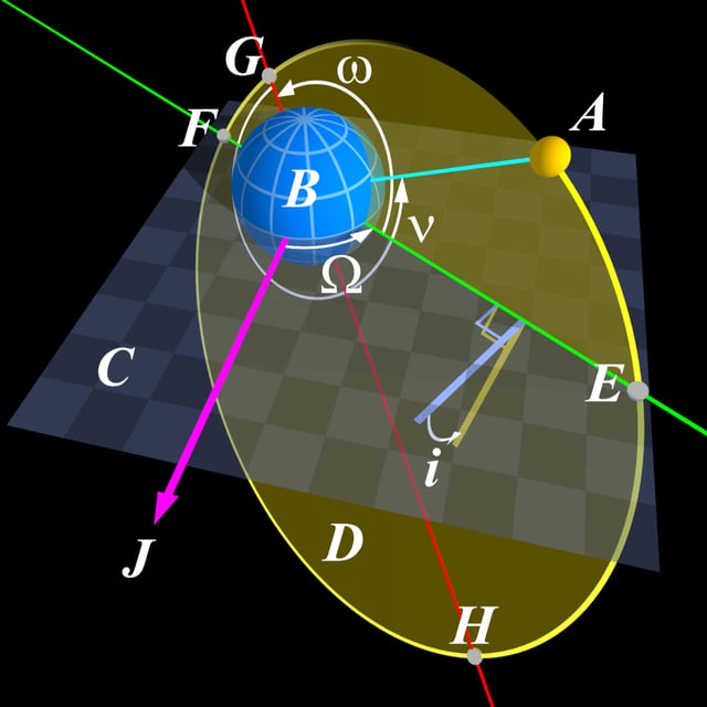 Keplerian orbital elements: point F, the nearest point of approach of an orbiting body, is the pericenter (also periapsis) of an orbit; point H, the farthest point of the orbiting body, is the apocenter (also apoapsis) of the orbit; and the red line between them is the line of apsides.
