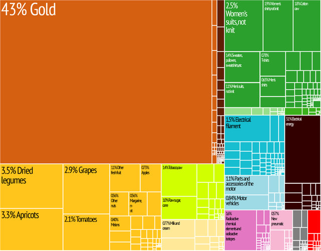 A proportional representation of Kyrgyzstan 's exports