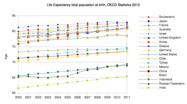 Life Expectancy of the total population at birth from 2000 until 2011 among several OECD member nations. Data source: OECD's iLibrary