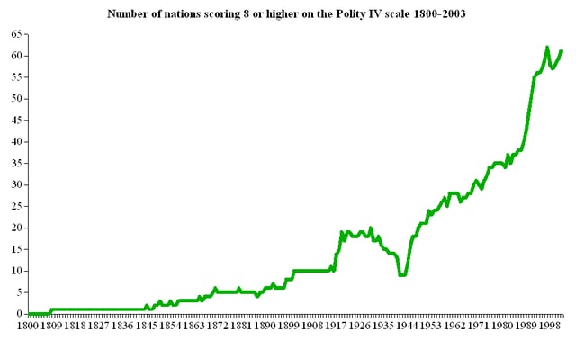 The number of nations 1800–2003 scoring 8 or higher on Polity IV scale, another widely used measure of democracy