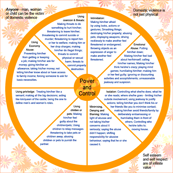 Cycle of abuse, power & control issues in domestic abuse situations (double click to enlarge)