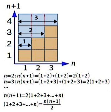 Alhazen's geometrically proven summation formula