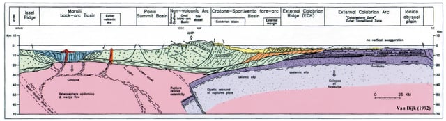 Geotectonic Cross Section of the Calabrian Arc. Left: NW; Right: SE. From van Dijk (1992)