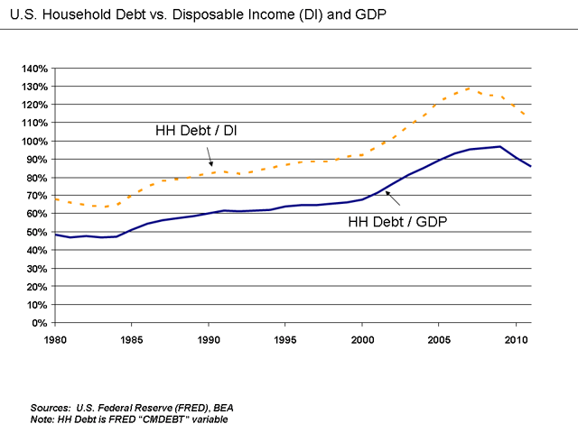 Household debt relative to disposable income and GDP.