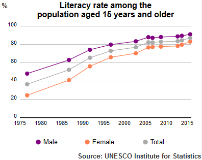 Literacy rate of Iran's population plus 15, 1975–2015, according to UNESCO Institute of Statistics