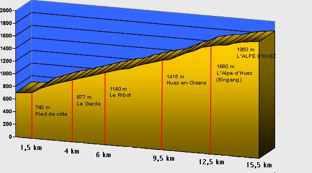 Altitude profile of the Alpe d'Huez climb