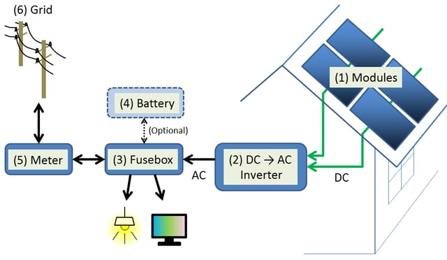 Schematics of a typical residential PV system