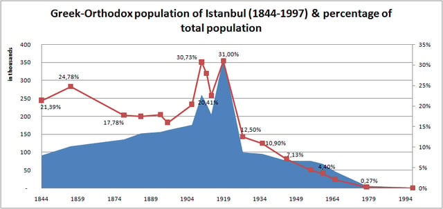 Greek population in Istanbul and percentages of the city population (1844–1997). The 1923 population exchange between Greece and Turkey, the 1942 wealth tax, and the Istanbul pogrom in 1955 contributed to the sharp decrease of the Greek community.