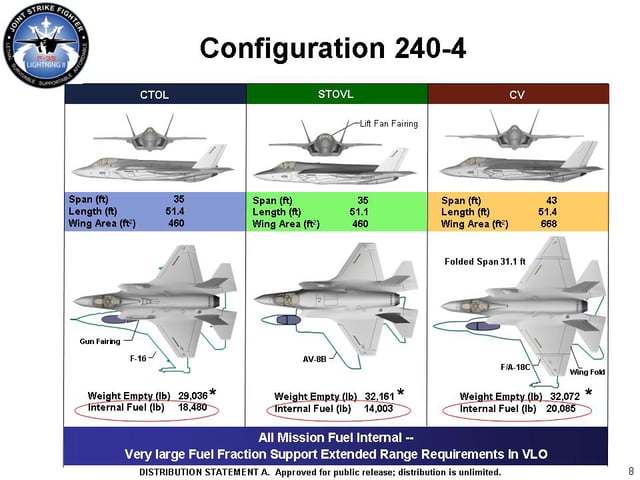 Configuration of the three original F-35 variants. CTOL for conventional take-off and landing, STOVL for short take-off and vertical-landing, and CV for carrier variant