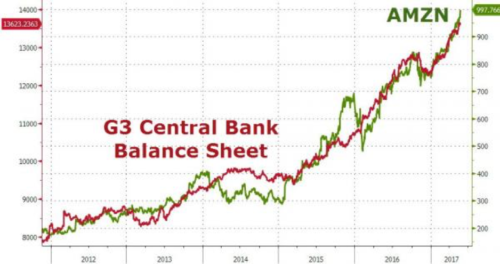 Recreation of a typical Zero Hedge chart from BIS and Bloomberg, showing the G3 central bank balance sheets: FEB, ECB and the BOJ versus the share price of Amazon (AMZN)