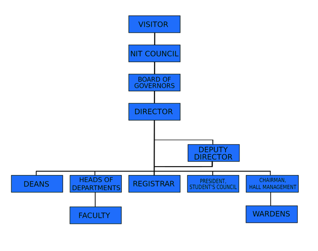 Organisation structure of National Institute of Technology