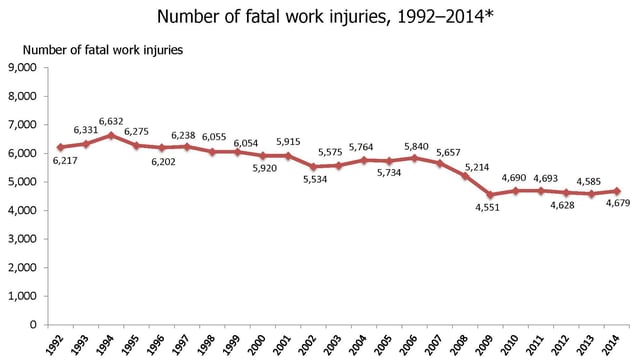 Number of occupational fatal work injuries in the U.S. from 1992 until 2014.