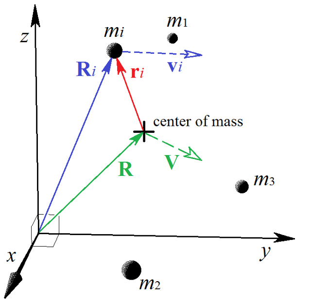 The angular momentum of the particles i is the sum of the cross products R × MV + Σri × mivi.