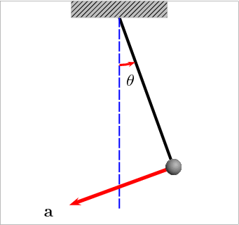 An oscillating pendulum, with velocity and acceleration marked.