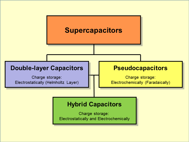 Hierarchical classification of supercapacitors and related types