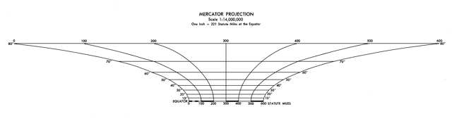 Graphic scale from a Mercator projection world map, showing the change with latitude