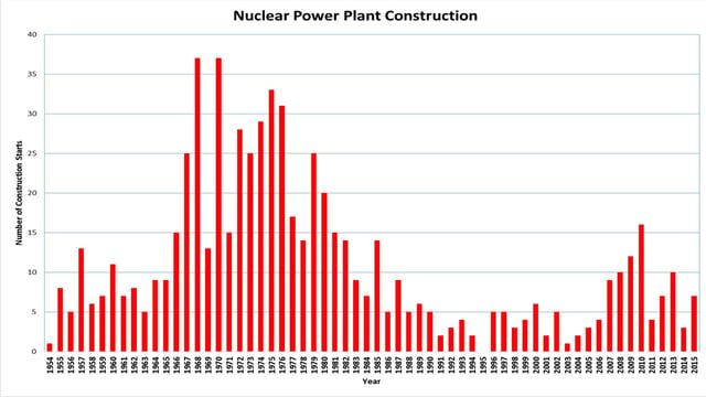 The number of nuclear power plant constructions started each year worldwide, from 1954 to 2013. Following an increase in new constructions from 2007 to 2010, there was a decline after the Fukushima nuclear disaster.