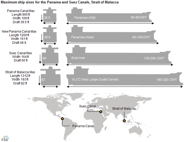 Maximum ship sizes for the Panama and Suez canals
