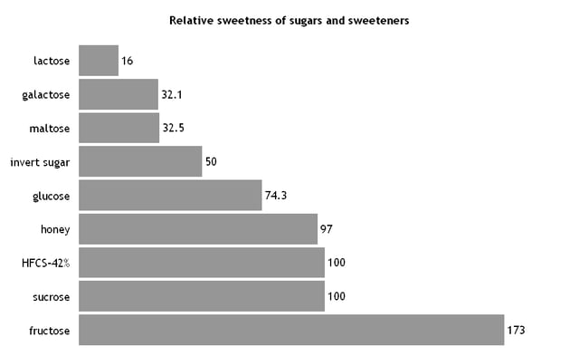 Relative Sweetness of various sugars in comparison with sucrose