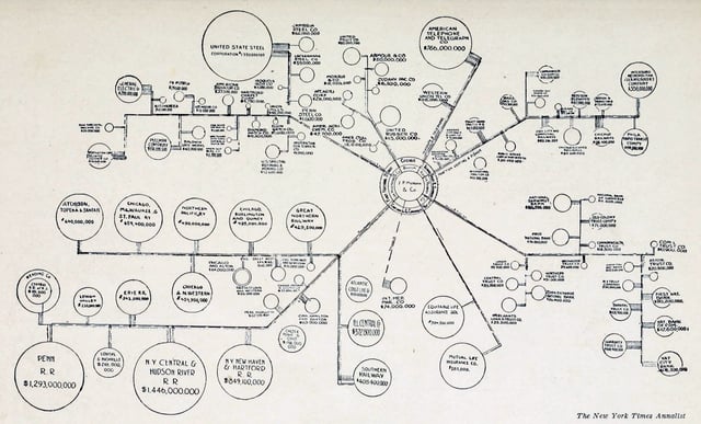 Influence of J.P. Morgan in Large Corporations, 1914