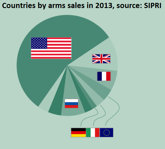 Share of arms sales by country. Source is provided by SIPRI.