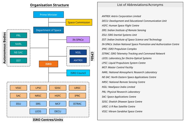 The organisational structure of the Department of Space of the Government of India