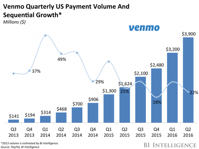 Venmo quarterly US payment volume and annual growth
