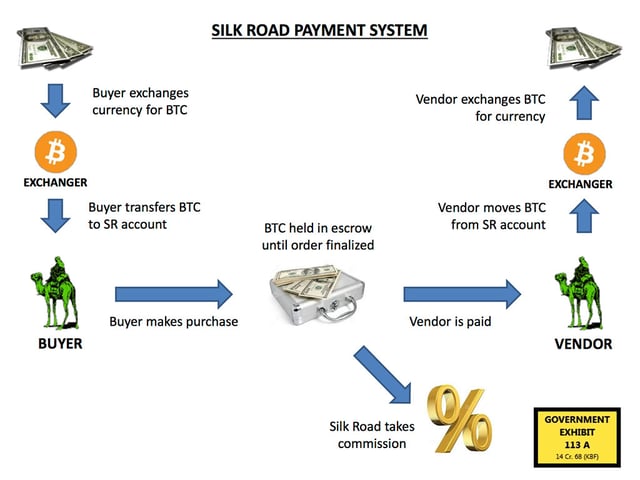 A flowchart depicting Silk Road's payment system. Exhibit 113 A, entered into evidence at Ulbricht's trial.